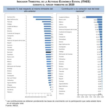 Cayó economía de Querétaro un 8.3% durante tercer trimestre de 2020: INEGI