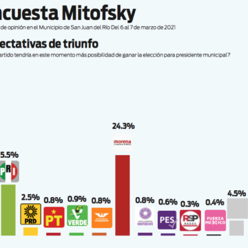 La pelea en San Juan del Río es entre el PAN y Morena: Mitofsky