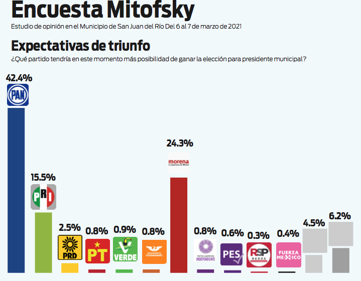 La pelea en San Juan del Río es entre el PAN y Morena: Mitofsky