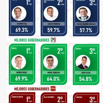 Los gobernadores y gobernadores con mayor aprobación en cada partido político #RankingMitofsky febrero 2021.