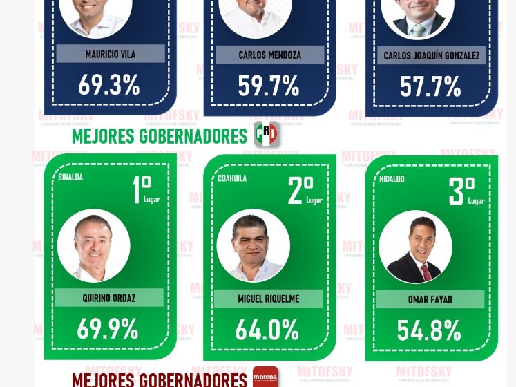 Los gobernadores y gobernadores con mayor aprobación en cada partido político #RankingMitofsky febrero 2021.