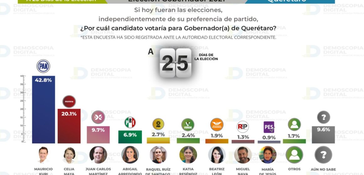 Alcanza Juan Carlos Martínez tercer lugar en encuestas electorales