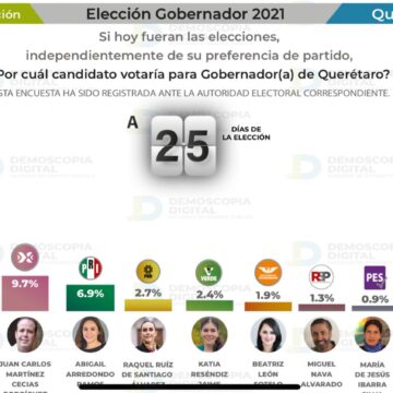 Alcanza Juan Carlos Martínez tercer lugar en encuestas electorales