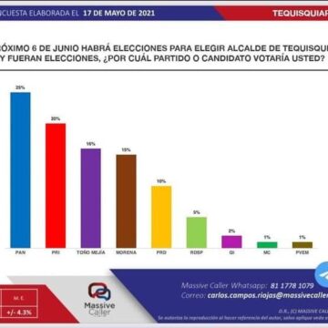 A 17 días de la elección, PAN lidera encuesta en Tequisquiapan