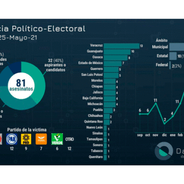 Violencia Electoral 81 asesinatos vinculados al proceso electoral 20-21 según DataIntMx