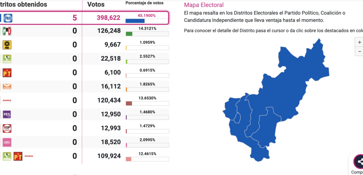 PAN gana los 5 distritos federales por Querétaro