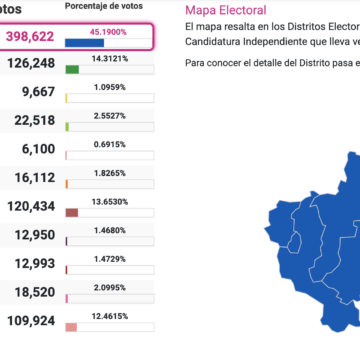 PAN gana los 5 distritos federales por Querétaro