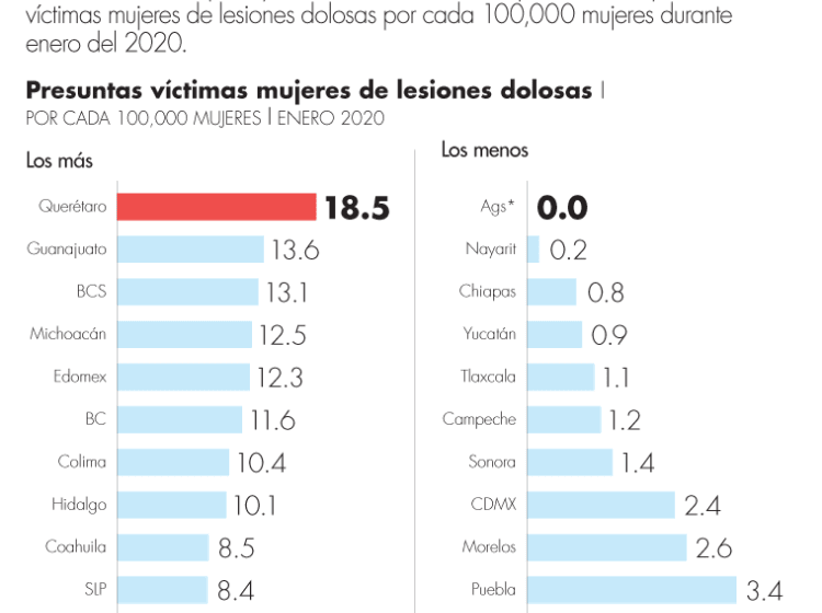 Querétaro con la tasa más alta de lesiones  dolosas a mujeres