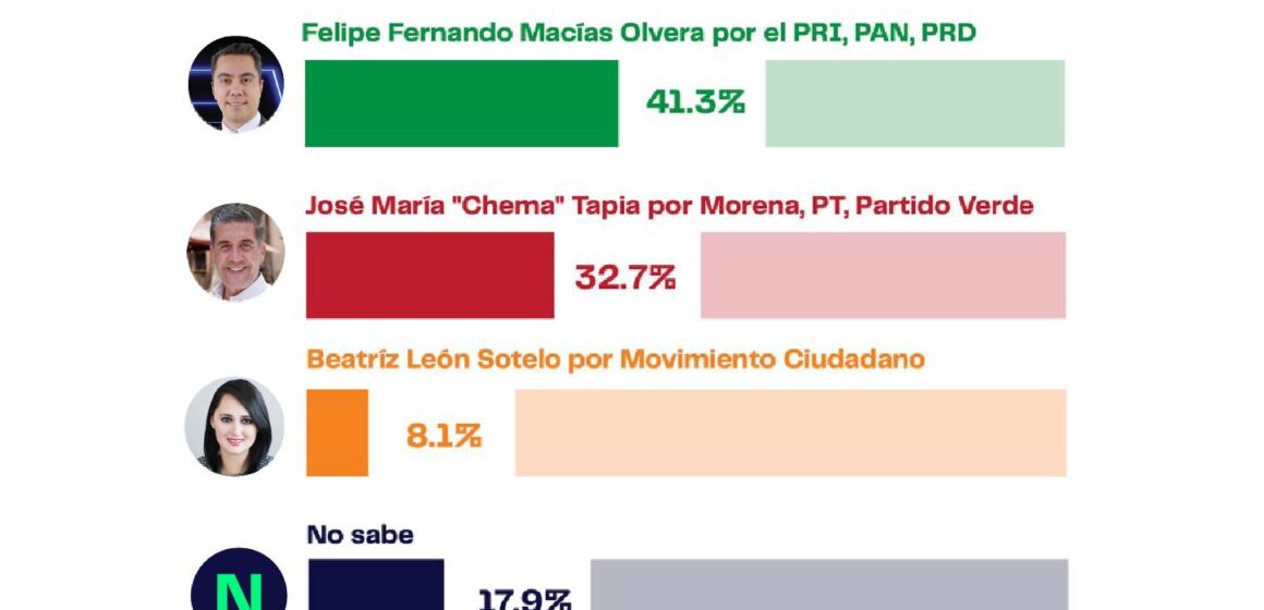 Poligrama revela resultados de encuesta: Chema Tapia emerge como competidor destacado para la alcaldía de Querétaro