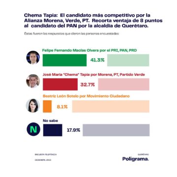 Poligrama revela resultados de encuesta: Chema Tapia emerge como competidor destacado para la alcaldía de Querétaro