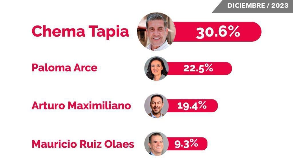 Encuesta VotoMX: Chema Tapia Lidera con 30.6%, con casi 8 puntos de ventaja sobre su competidora más cercana