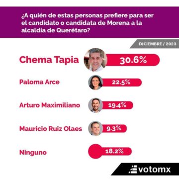 Encuesta VotoMX: Chema Tapia Lidera con 30.6%, con casi 8 puntos de ventaja sobre su competidora más cercana