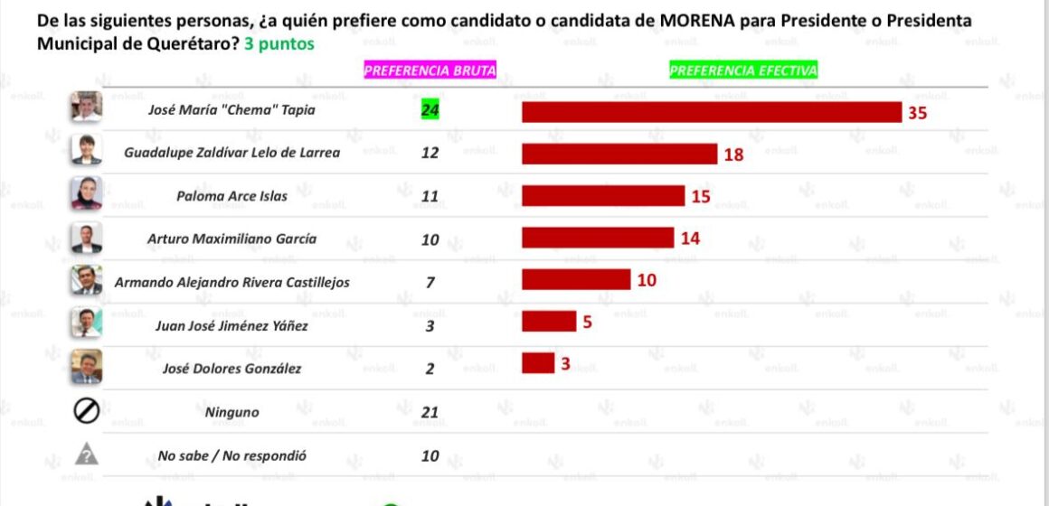 Chema Tapia saca ventaja para la Presidencia Municipal de la Capital: Enkroll