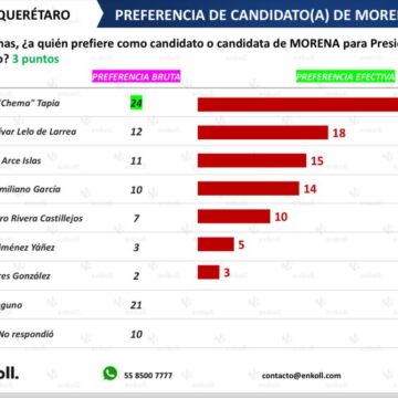 Chema Tapia saca ventaja para la Presidencia Municipal de la Capital: Enkroll