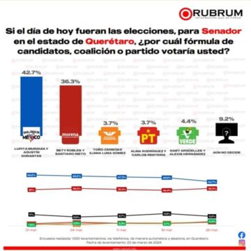 La fórmula del PAN va hacia abajo y la de Morena Sí en crecimiento: SN