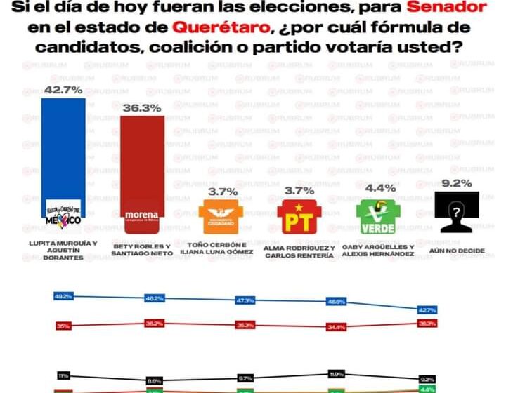 La fórmula del PAN va hacia abajo y la de Morena Sí en crecimiento: SN