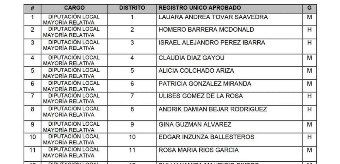 Morena da a conocer su lista de candidatos a diputados locales.