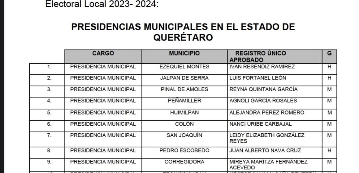 Da conocer Morena lista de candidatos a ediles para Querétaro