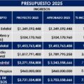 Ejercerá UAQ presupuesto de 3.7 mmdp en 2025 